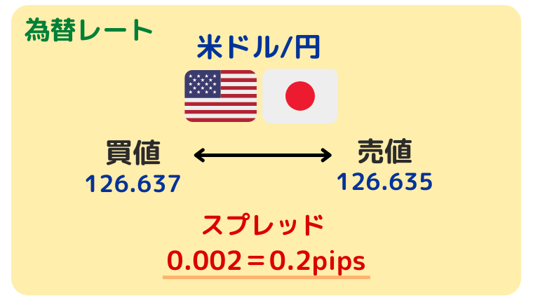 スプレッド解説